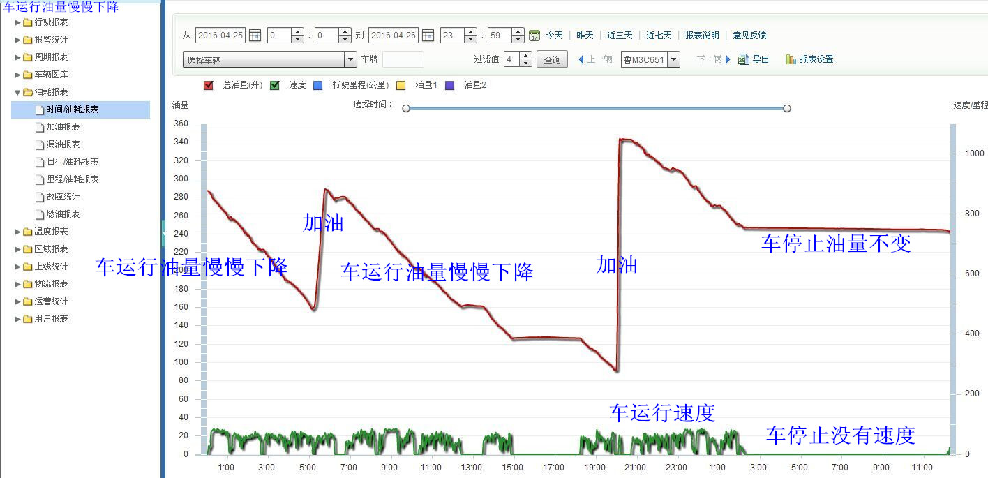 洛阳三门峡焦作济源运输车油耗监控