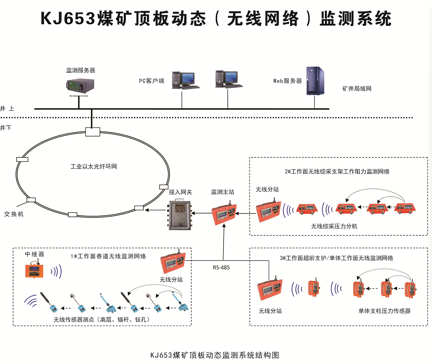 KJ653煤矿顶板动态检测系统