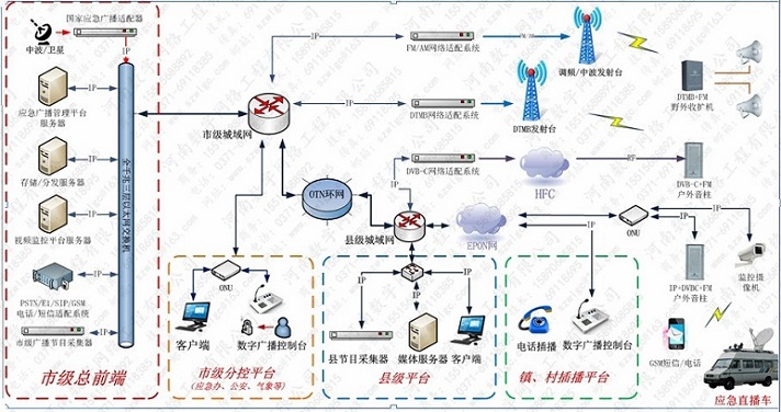 CDR+DTMB应急广播