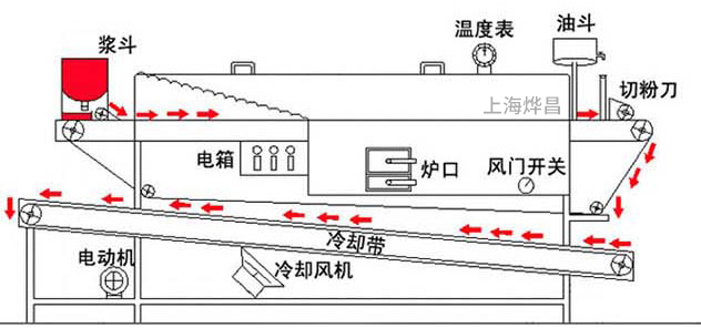 上海市不锈钢节能河粉机、凉皮机、拉肠粉厂家不锈钢节能河粉机、凉皮机、拉肠粉机、猪肠粉机