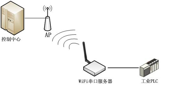 COMMSEN科讯 WiFi转串口工业自动化解决方案图片