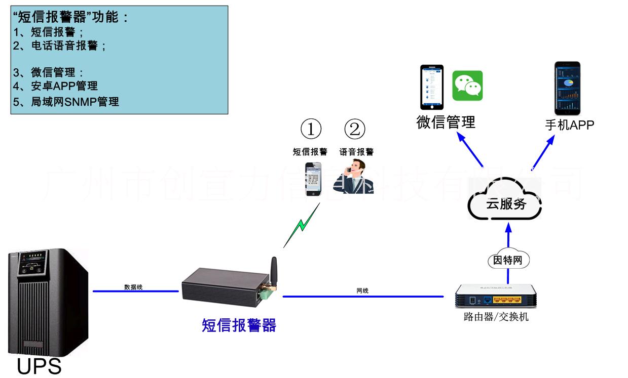 广州市广东UPS智能短信报警器厂家厂家供应UPS智能短信报警器批发价 广东UPS智能短信报警器报价 可定做