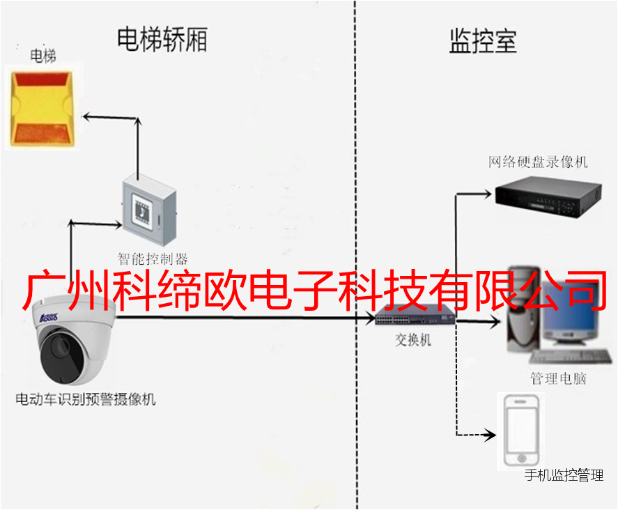 广州市阻止助力车进电梯报警系统厂家阻止助力车进电梯报警系统