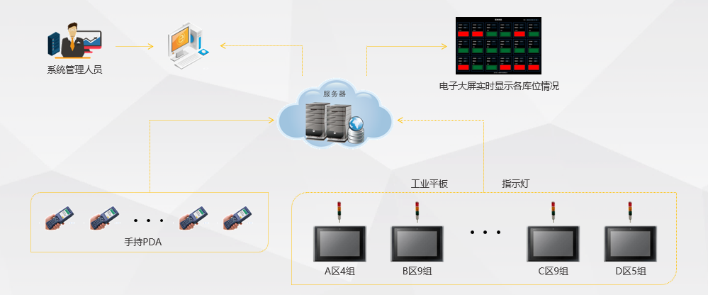 WMS仓库管理系统 基于条码技术RFID技术并结合现代化仓储精益管理思想开发