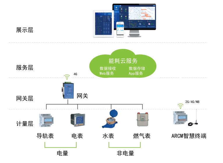 办公及商业建筑能耗管理云平台图片