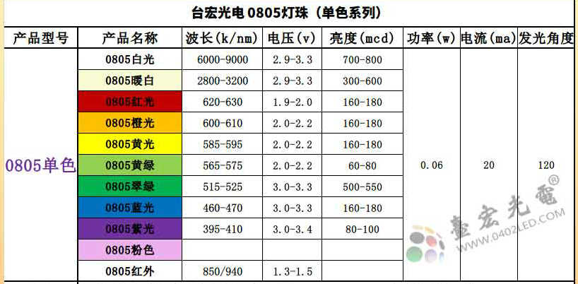 东莞市SMD 0805LED厂家