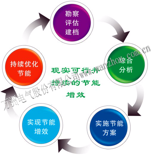 万洲电气供应智能节能系统 智能能源管理系统