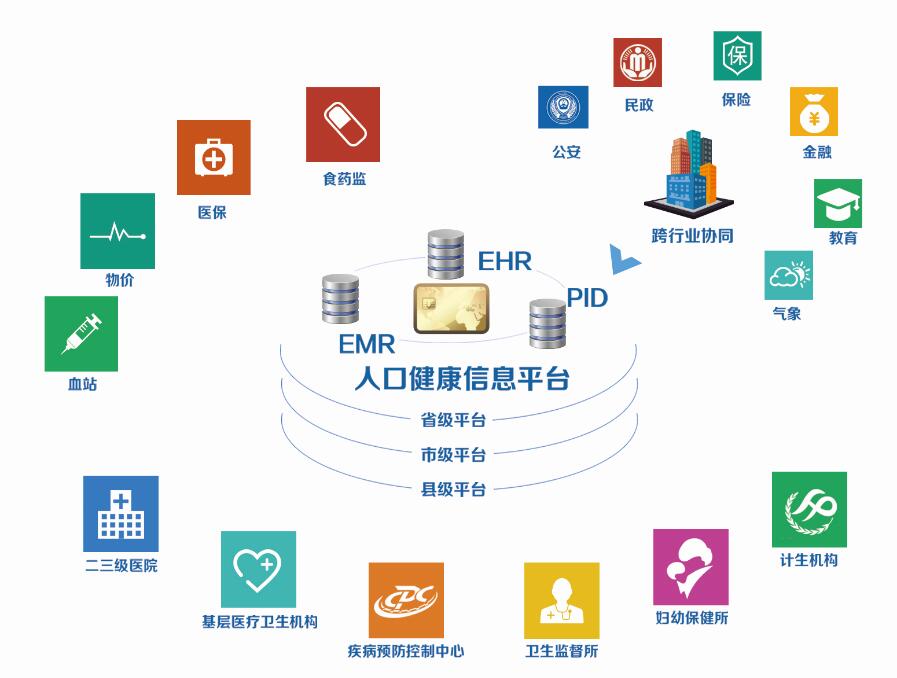 环球软件全民健康信息平台 实现区域系统互联互通图片