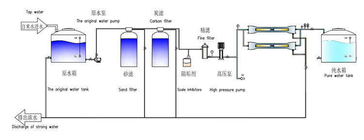 纯净水设备纯净水设备源明清YMQ型全自动RO反渗透五级过滤机器脱盐率高产水量大