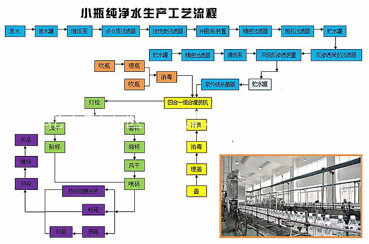 瓶装水生产线工艺流程