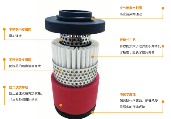 深圳空压机过滤器厂家供应商、深圳空压机过滤器批发价格【力聚机电设备】图片