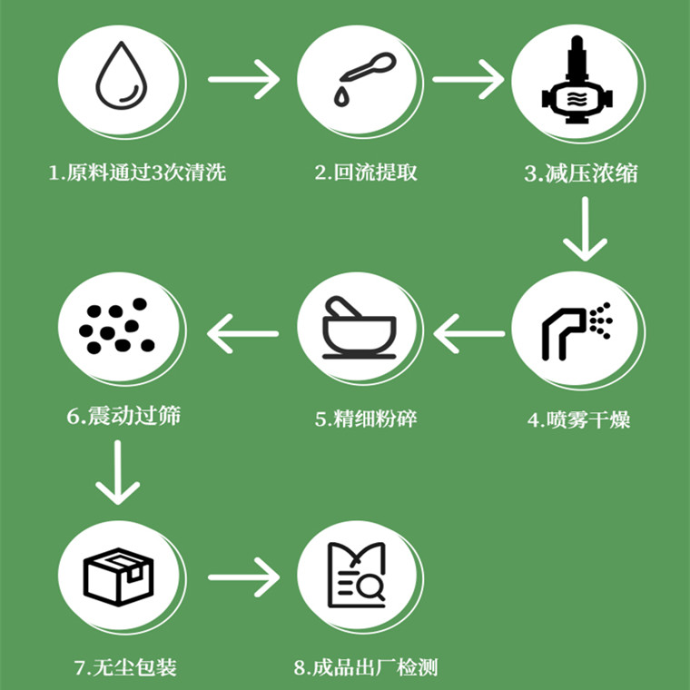 灰树花提取物森冉生物 灰树花提取物 灰树花多糖 舞茸提取物 植物提取原料粉