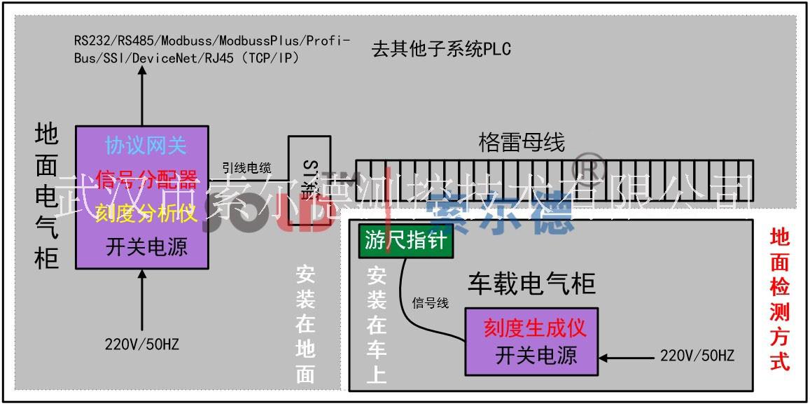 刻度标尺格雷母线编码电缆位移传感