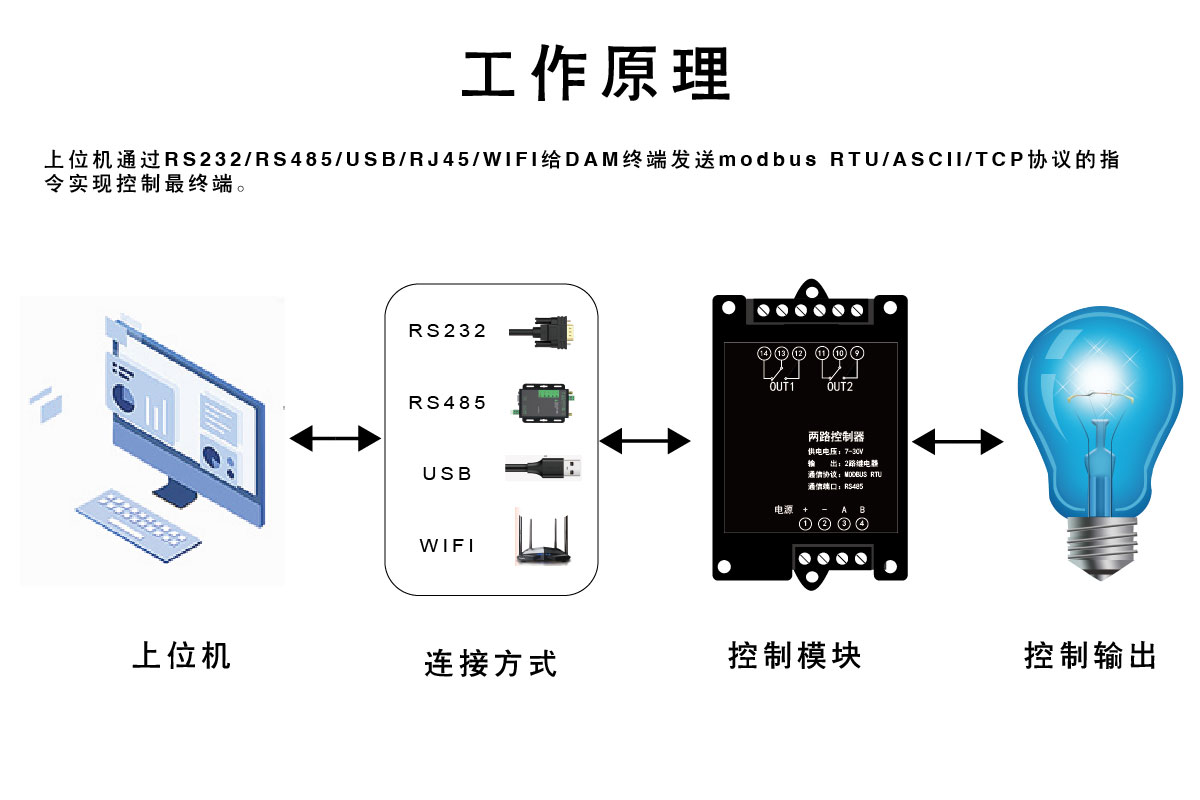 工业级2路开关量继电器输出控制转RS485 远程网络I/O模块 工业级2路开关控制器图片