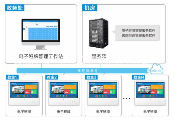 智慧校园数字化管理平台和一卡通系统的适配应用