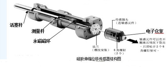 磁致伸缩位移电子尺