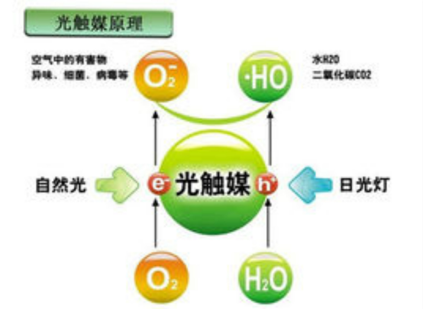 汇精纳米二氧化钛光触媒用于空气净化图片