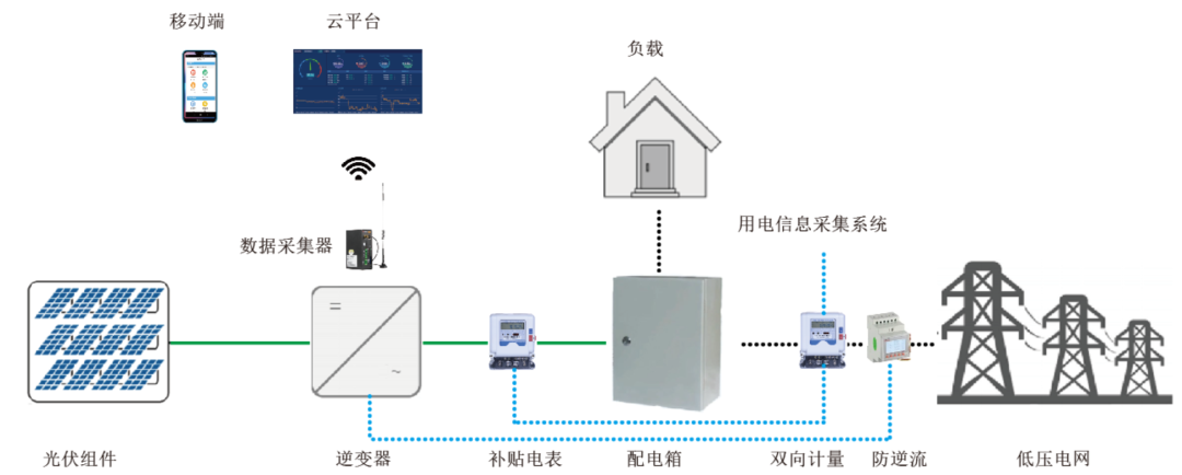 Acrelcloud-1200分布式光伏监测，能耗监测，能耗计量图片