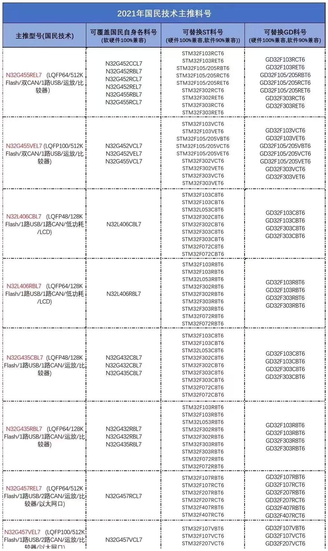 N32G030F6S7国民技术原装N32G030F6S7微控制器MCU单片机32位TSSOP20替代ST GD图片