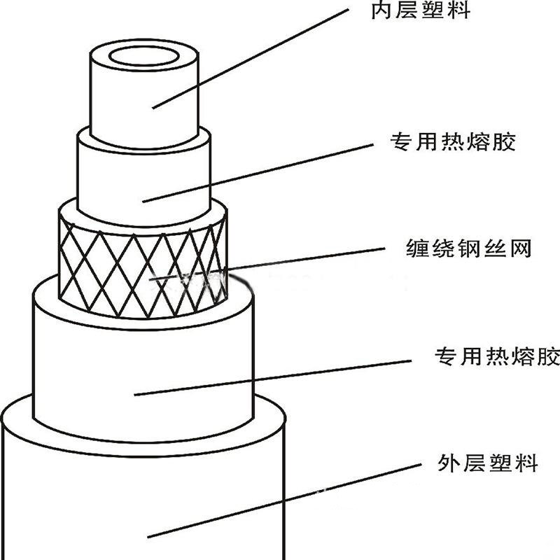 天津市hdpe钢丝网骨架管厂家hdpe钢丝网骨架管 psp 给水管 消防管道