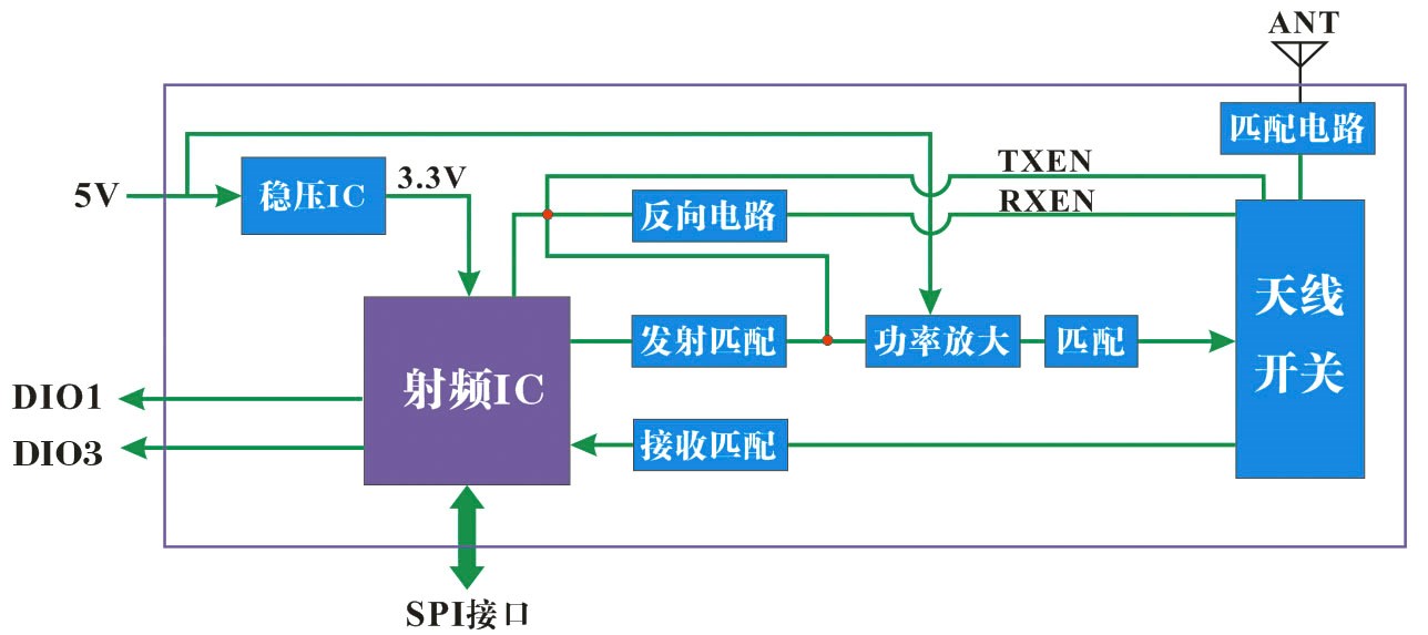 无线收发模块LoRa1262F30 内部框图