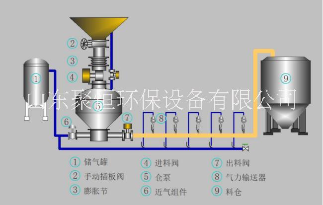 长距离气力输送系统设备仓泵气力输灰方案图片