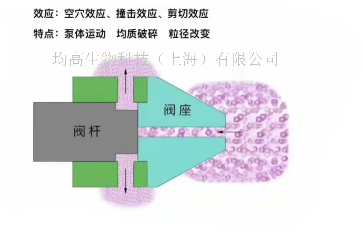 超高压均质机，细胞破碎仪超高压均质机，互通进口高压均质器，实验型高压均质仪 超高压均质机，细胞破碎仪