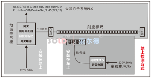 刻度标尺连续编码定位装置|武汉索尔德生产图片