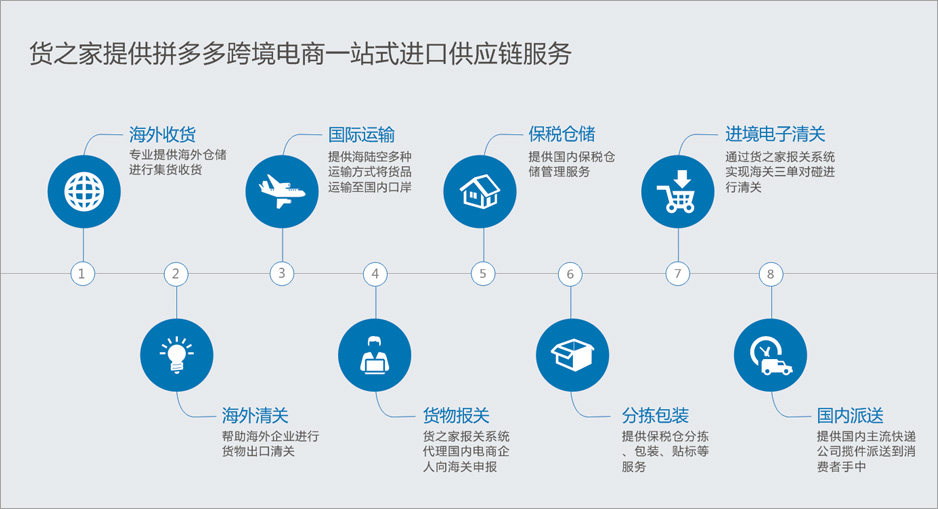 广州市跨境电商保税仓厂家跨境电商保税仓，拼多多全球购保税仓发货