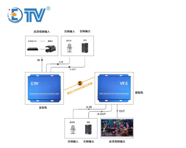 非压缩光端机翌特ETV-MFHD8104-H高清非压缩光端机