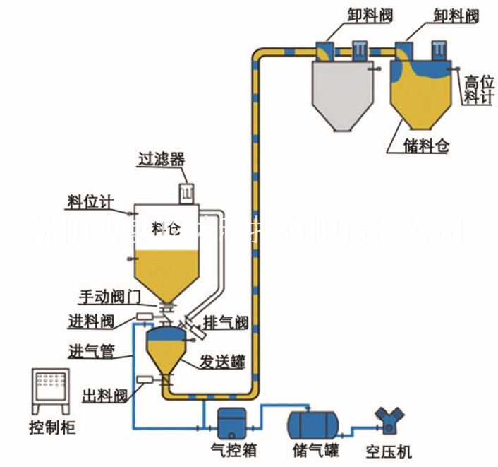 沈阳博昱粉体科技气力输送系统图片