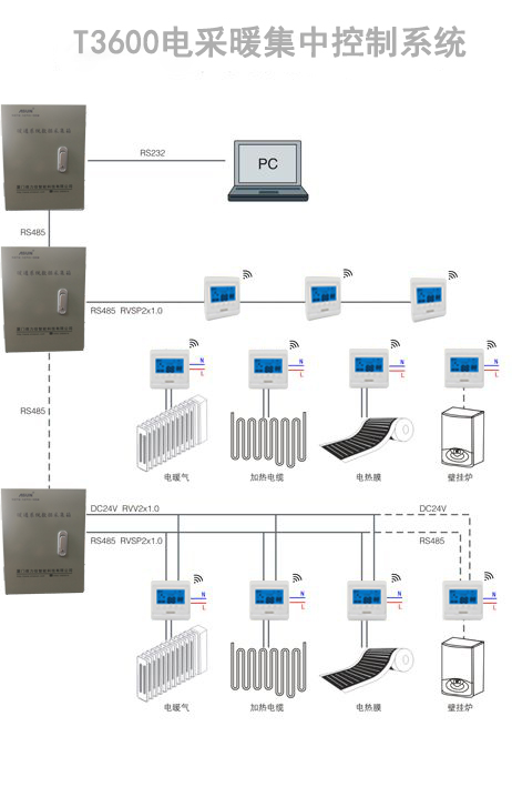 拓森控制系统| T3600| 电采暖集中控制系统 拓森电采暖集中控制系统T3600图片