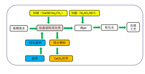 結(jié)晶造粒軟水設(shè)備圖片/結(jié)晶造粒軟水設(shè)備樣板圖 (3)
