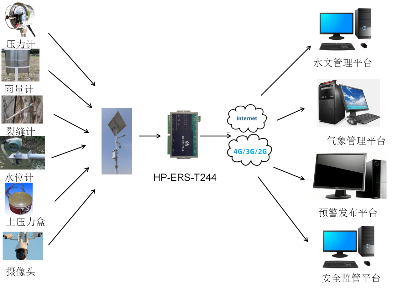 串口服务器HP-ERS-T244华普物联四串口服务器 HP-ERS-T244关于山洪地质灾害监测预警方案