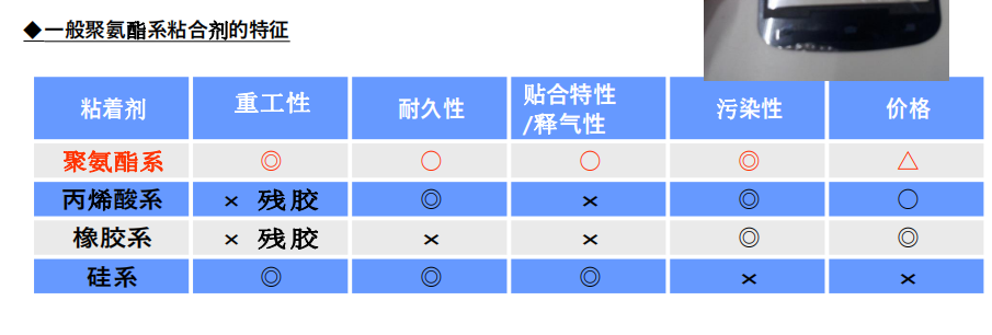 代替硅系保护膜使用粘合剂东洋图片