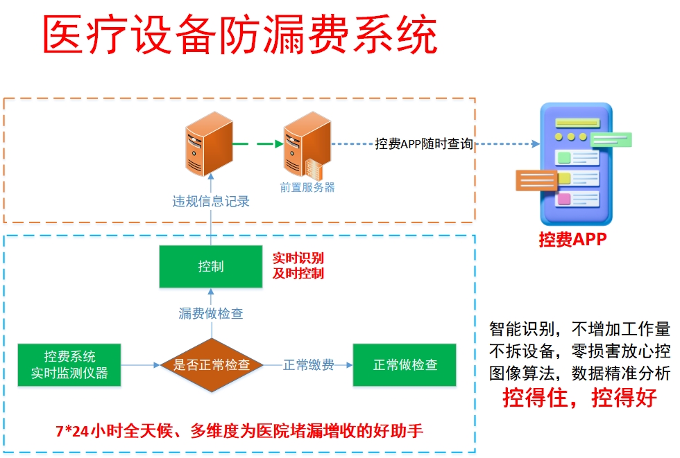 和之风医疗设备控费系统