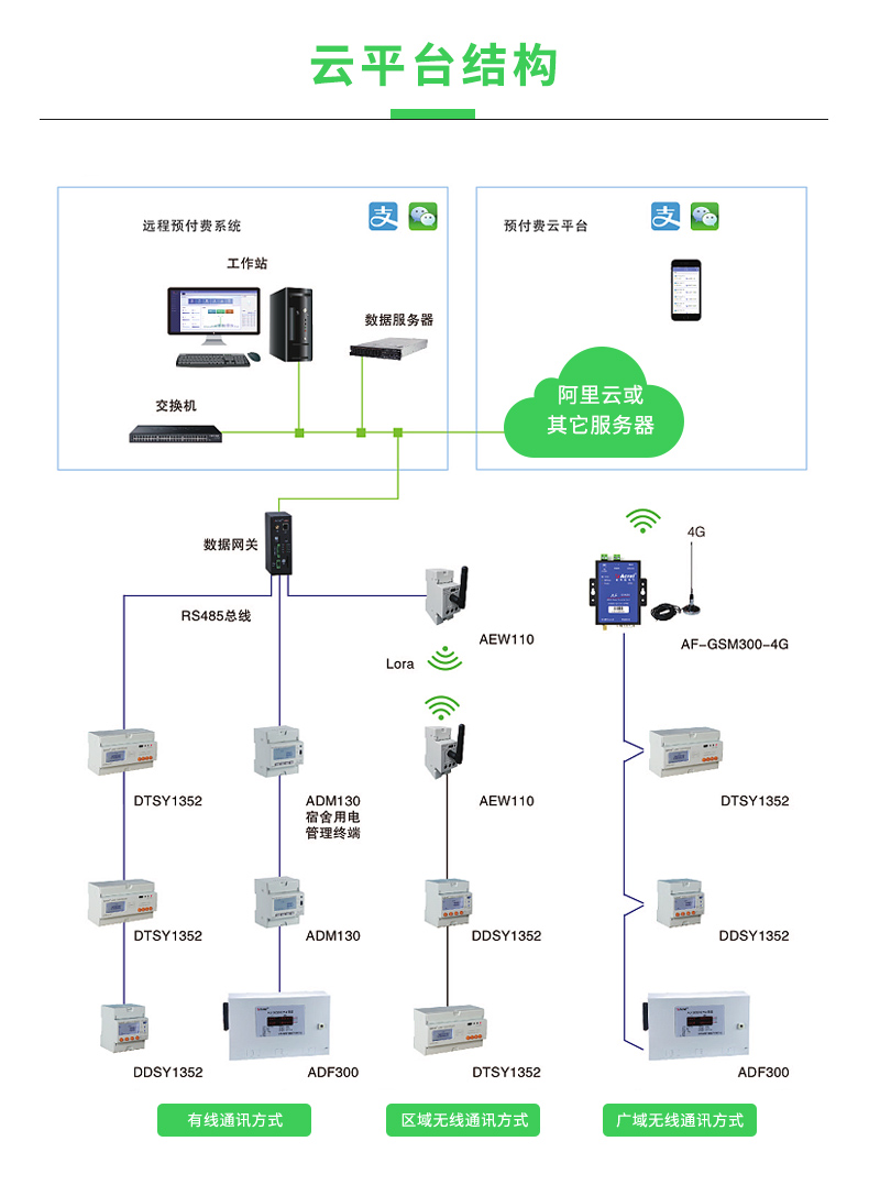 安科瑞高校宿舍预付费电控系统 恶性负载识别