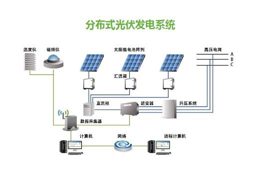 上海安科瑞Acrel-1000DP分布式光伏发电监控系统厂家-价格-联系方式图片