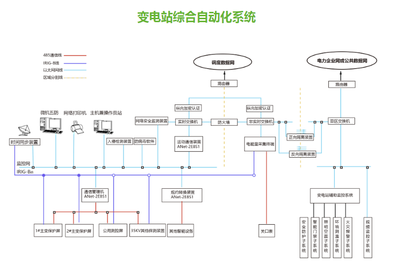 安科瑞无人值守Acrel-1000变电站综合自动化系统厂家-价格-联系方式图片