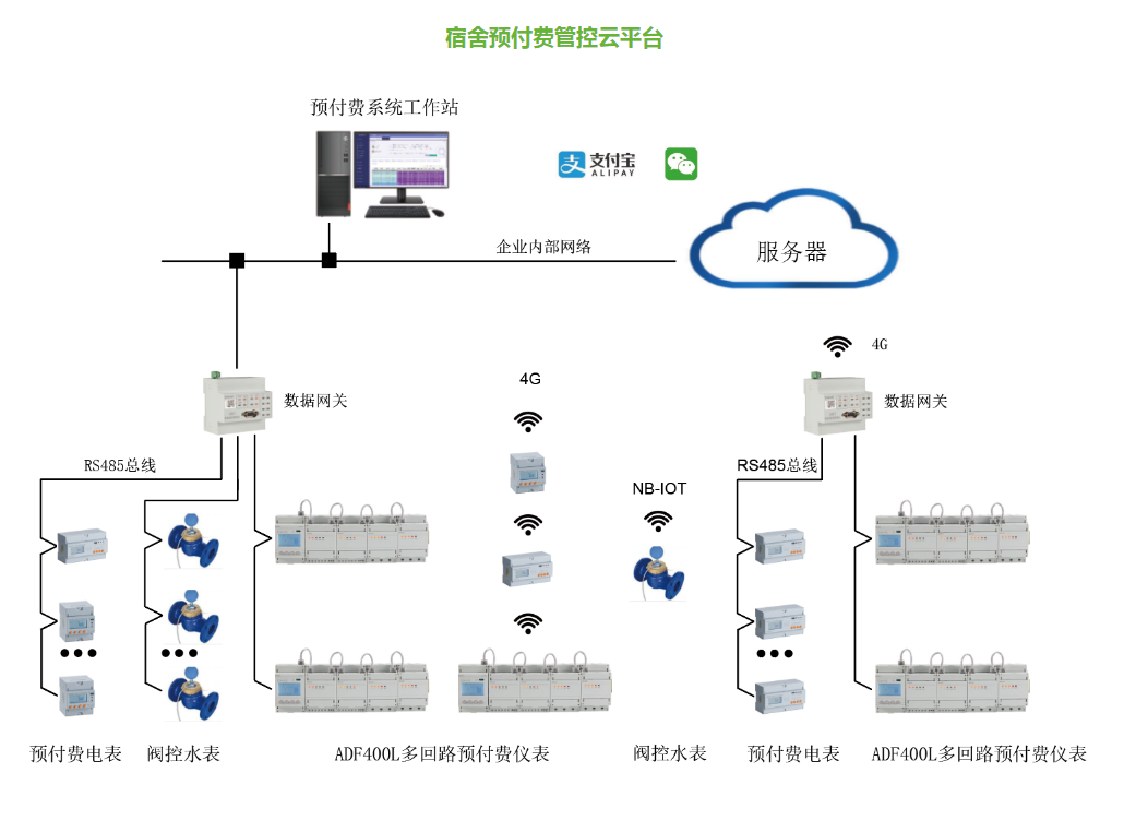 宿舍预付费管控云平台AcrelCloud-3100集中管理线上支付厂家-价格-供应商图片