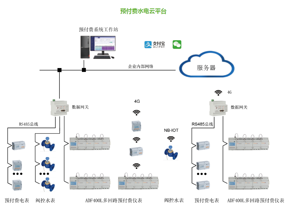 安科瑞商场物业AcrelCloud-3200远程预付费管控云平台厂家-销售-供应商图片