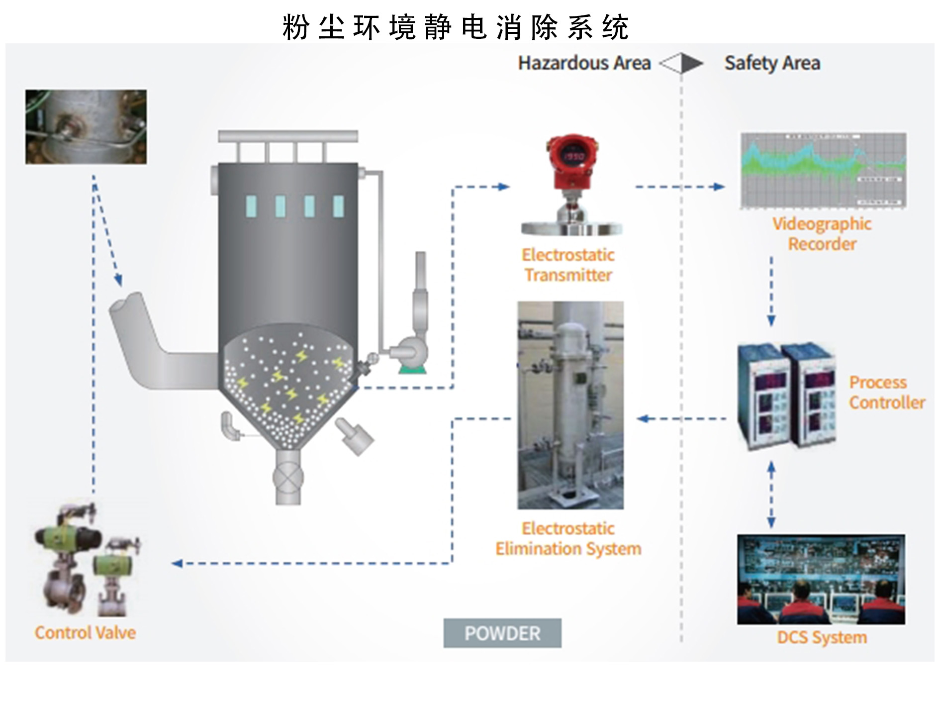 粉尘环境静电消除系统