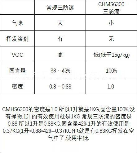 无溶剂无挥发物无VOC三防漆CHMS6300，高固含量三防漆，无气味三防漆