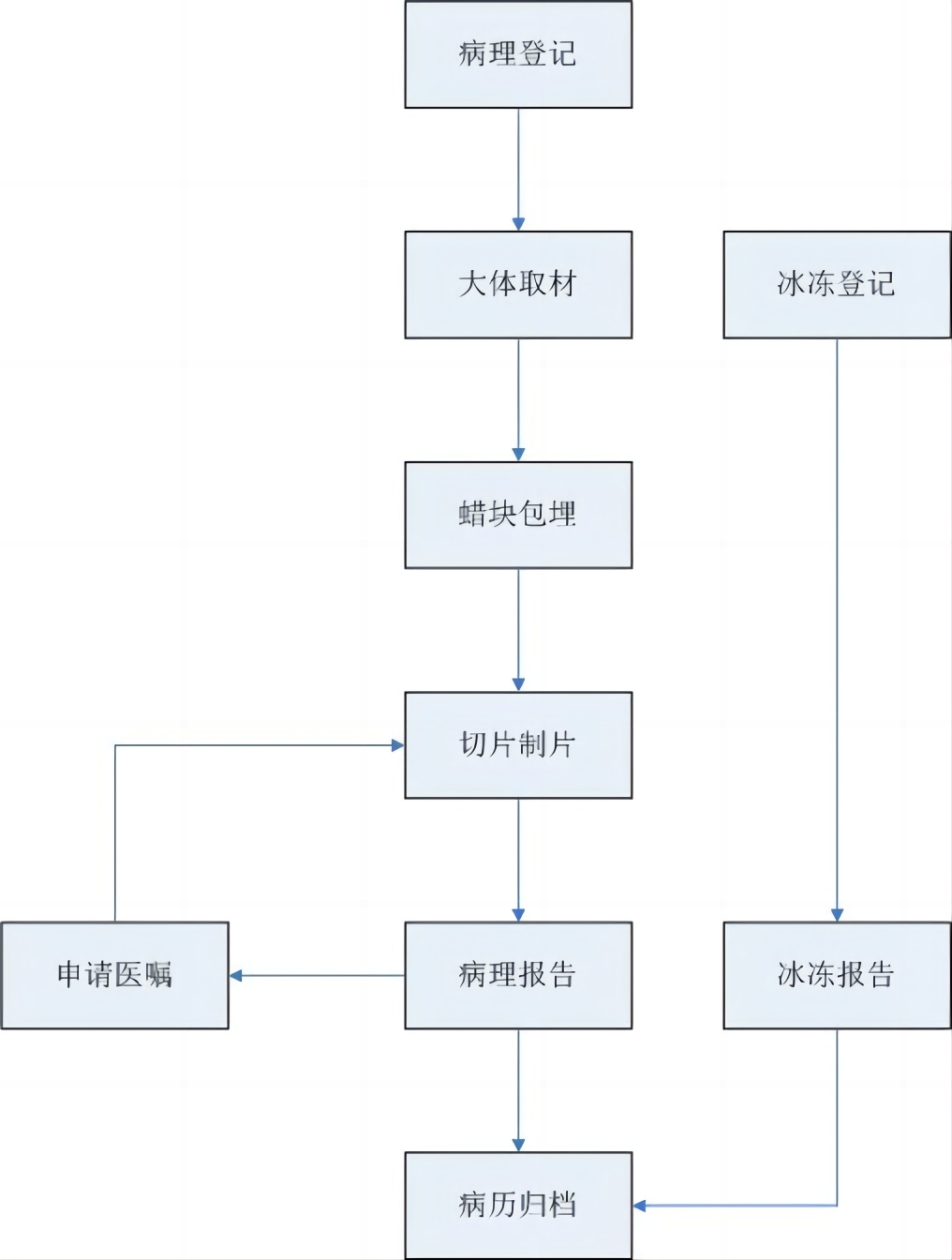 华浩慧医HY-PIS病理管理系统图片