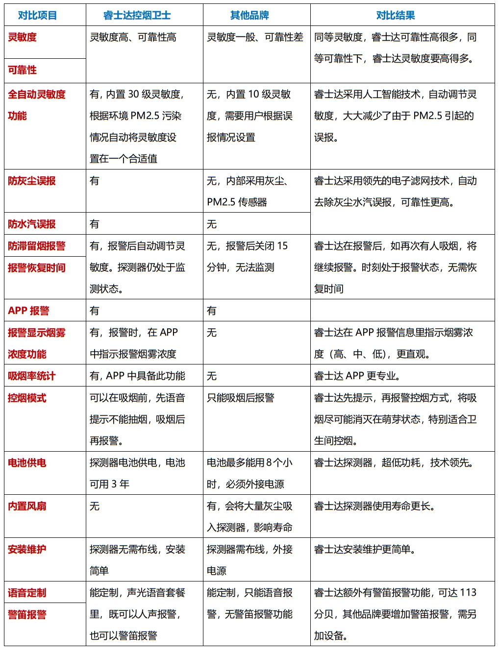 点型无线感烟报警器  APP监测 电池供电  禁烟 控烟图片