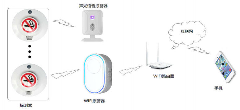 上海市点型无线感烟报警器厂家