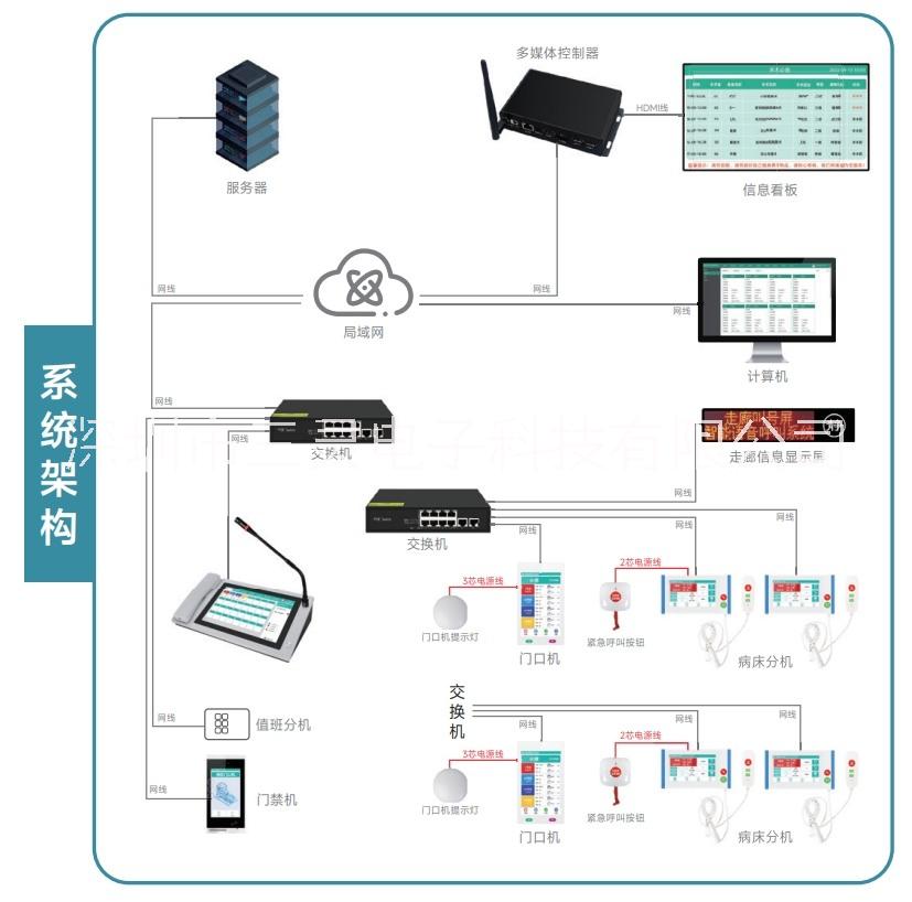 SanRing供应医护呼叫报警可视对讲系统全数字护理对讲护士站大屏主机HIN-160G图片