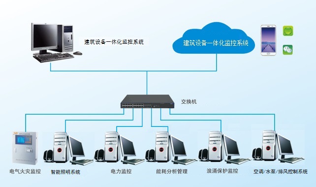 智慧建筑4S能源设备一体化管理系统图片