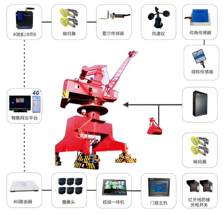 门座式起重机安全监控系统图片