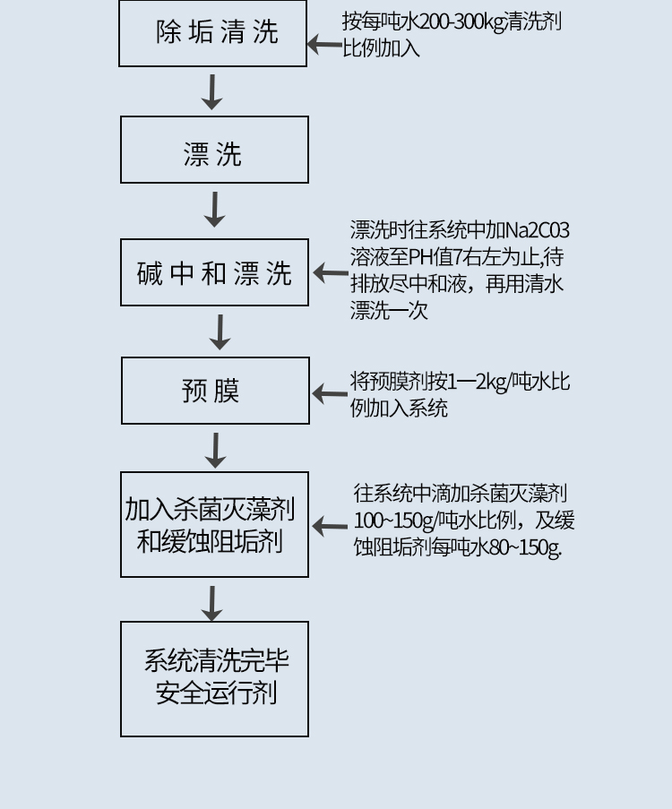 中央空调管道预膜方法